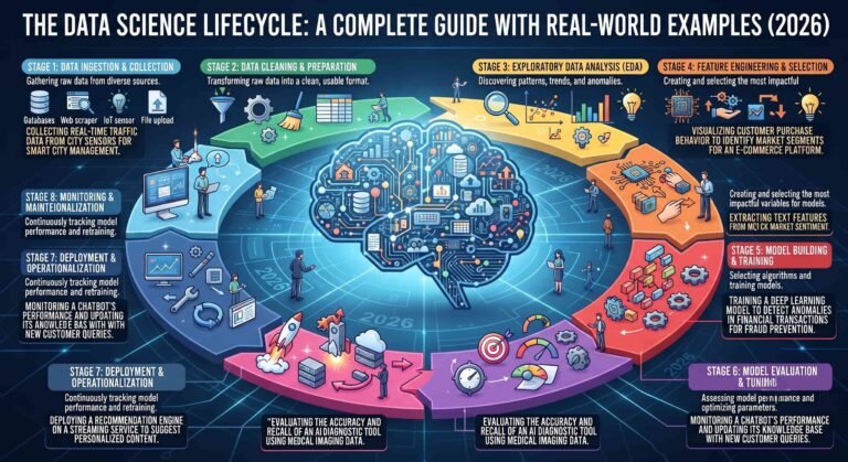 Data Science lifecycle showing problem definition data collection analysis machine learning deployment and monitoring