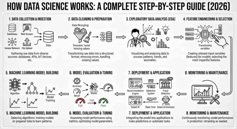 Data Science workflow showing collection cleaning analysis machine learning visualization and deployment