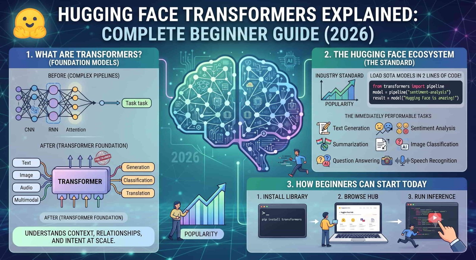 Learn how the Hugging Face Transformers library works, why it powers modern AI applications, and how developers use it to build chatbots, AI assistants, translation systems, and more.