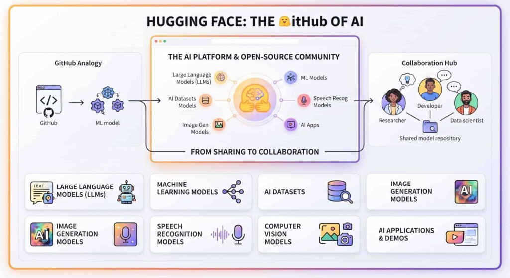 Hugging Face AI platform showing machine learning models datasets transformers and AI applications