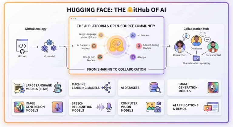 Hugging Face AI platform showing machine learning models datasets transformers and AI applications