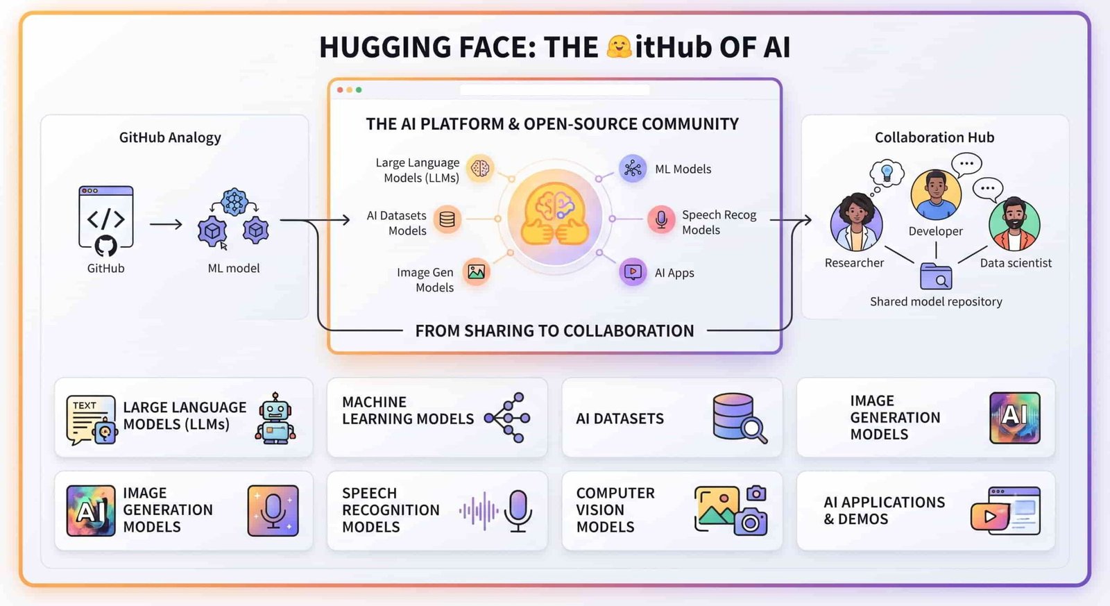 Hugging Face AI platform showing machine learning models datasets transformers and AI applications