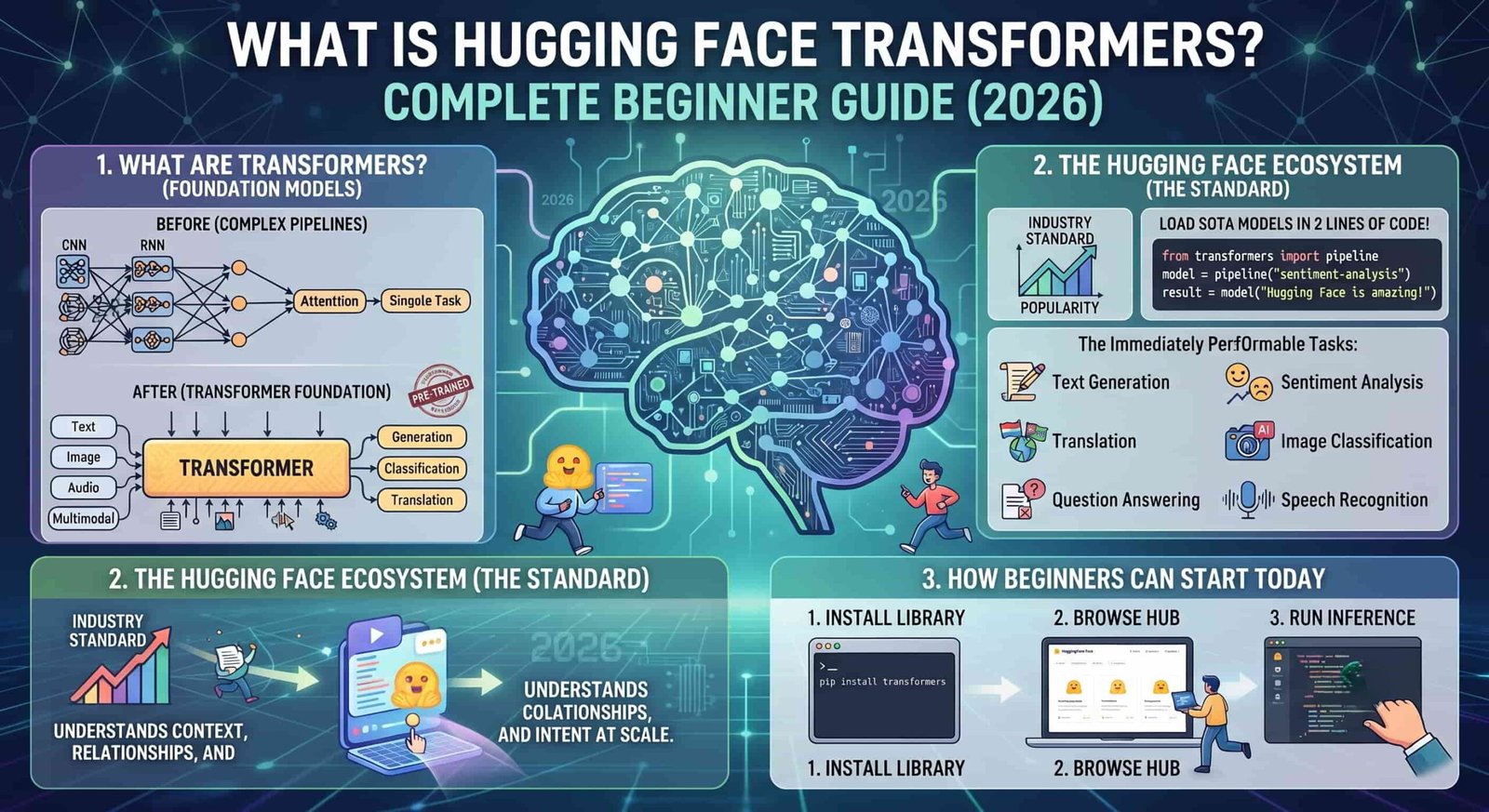 Learn what Hugging Face Transformers is, how it works, why it is important for AI development, and how beginners can use it to build NLP, computer vision, and generative AI applications.