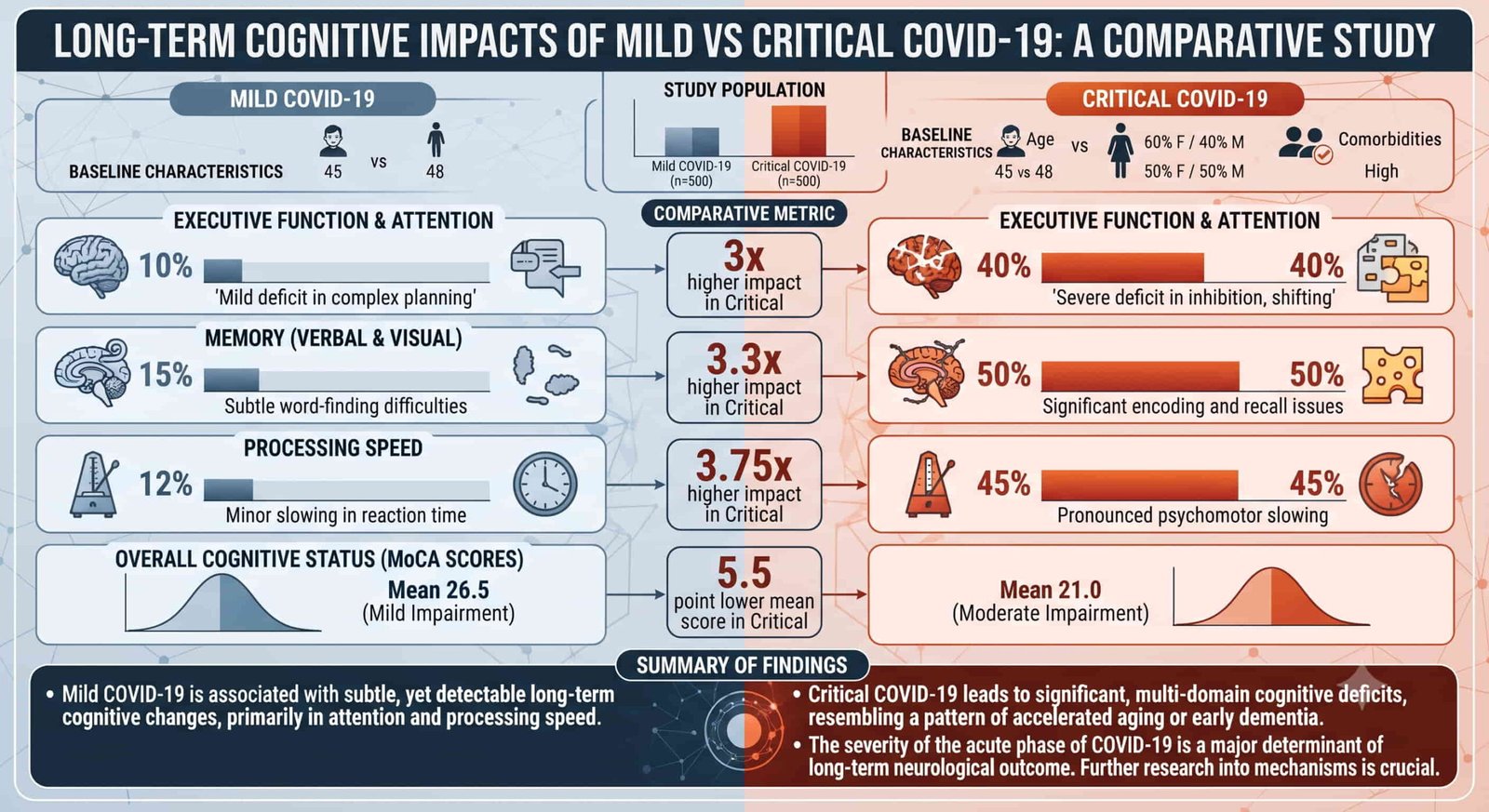 Long-term Cognitive Impacts of Mild vs Critical COVID-19