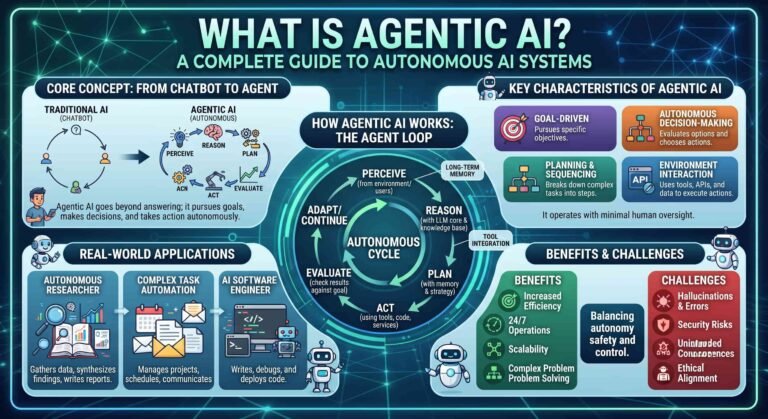 Agentic AI