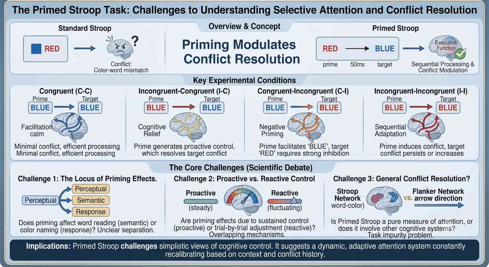 The Primed Stroop Task: Challenges to Understanding Selective Attention and Conflict Resolution