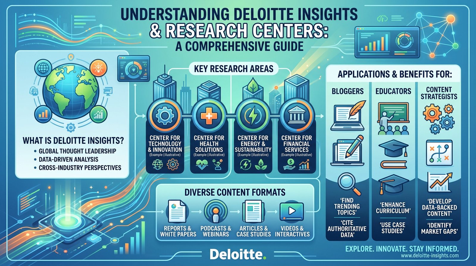 Understanding Deloitte Insights and Research Centers