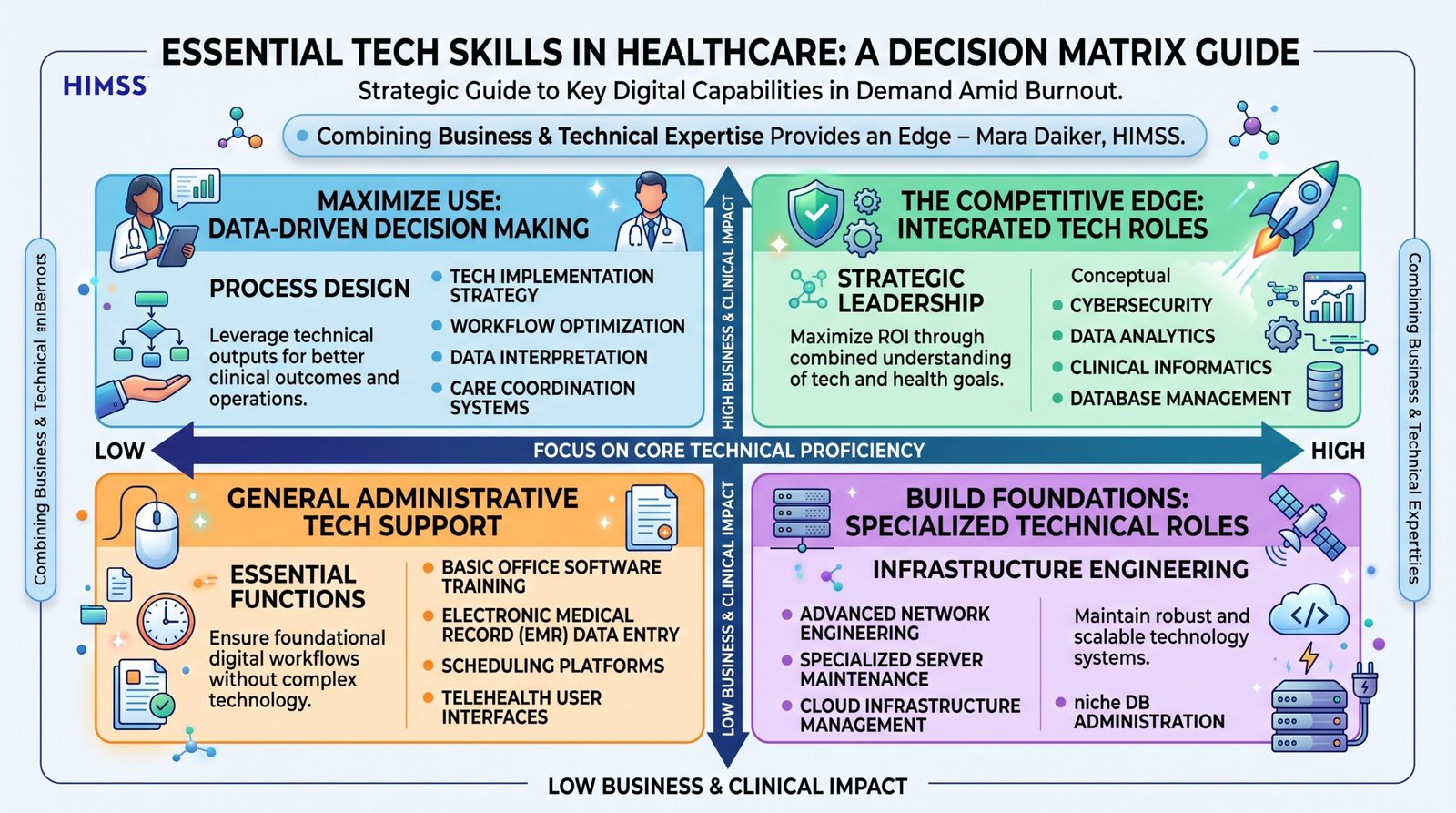 Essential Tech Skills in Healthcare